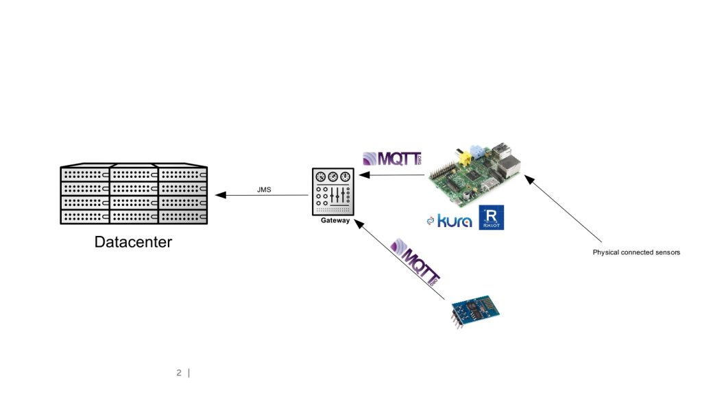 IoT_Setups