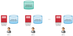 Isolated configuration