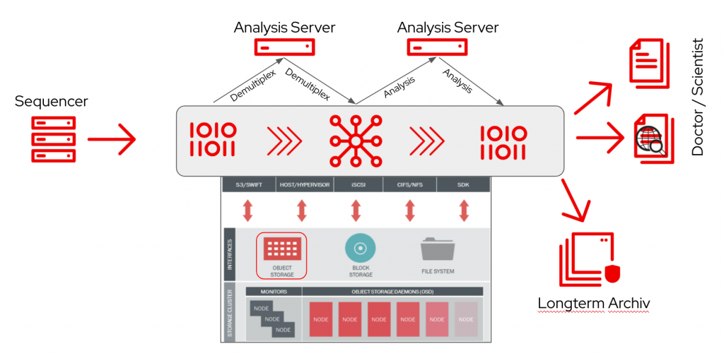 Next Generation Sequencing architecture with focus of obect storage S3 (Simple Storage Service)
