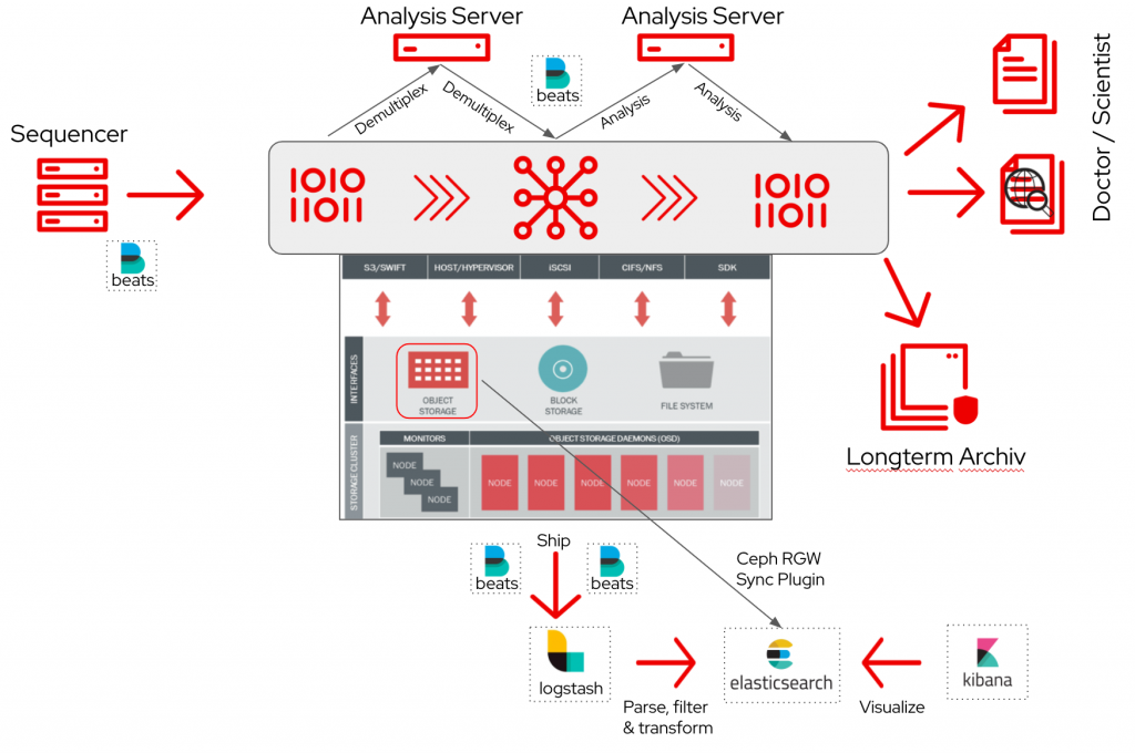 Connectivity between an object storage and a search engine like elasticsearch helps to understand what is happening and necessary for searching in an endlessly scaling unstructured storage backend.
