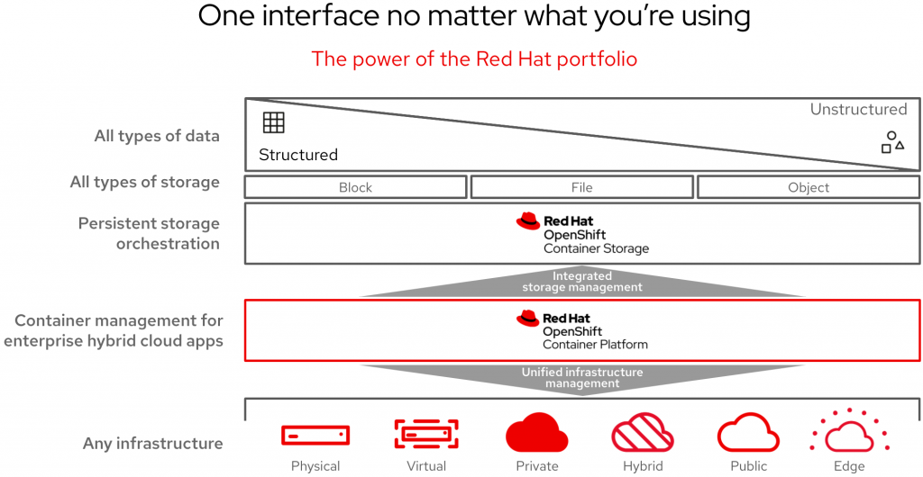 One interface no matter what you are using with Red Hat portfolio
