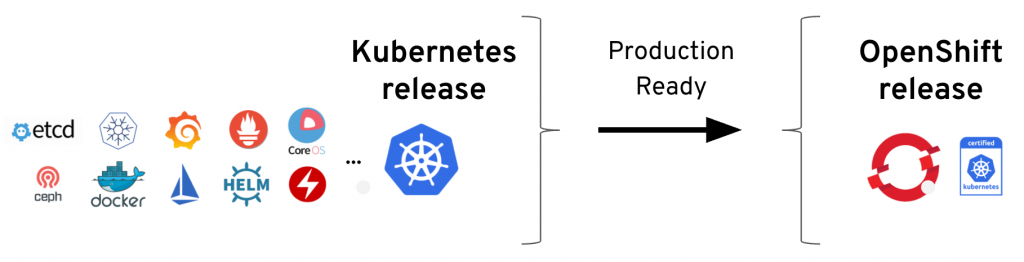 Enterprise Red Hat OpenShift Platform which simplifies Kubernetes