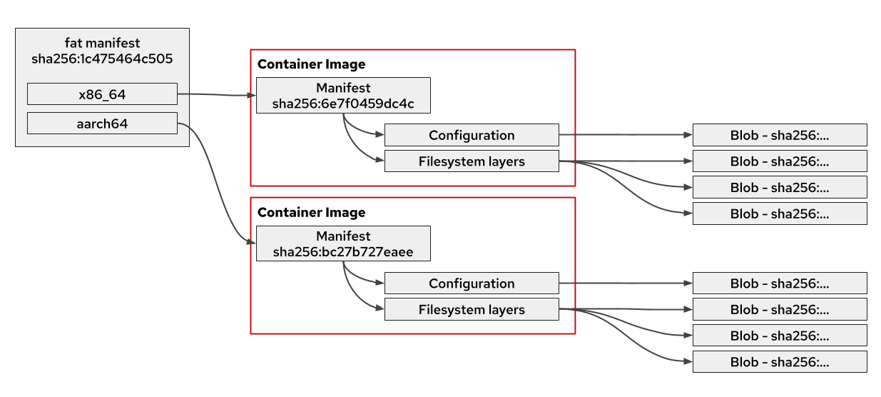 Container images, multiarchitecture, manifests, ids, digests what’s