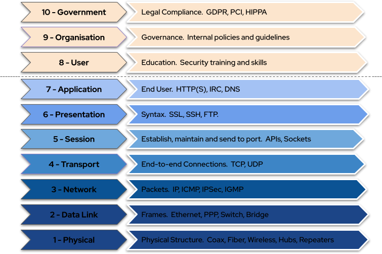 Securing "Layer 8" Open Sourcerers