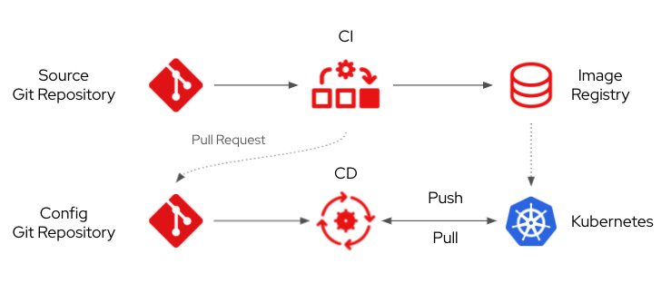 Image 1: The GitOps Delivery Model