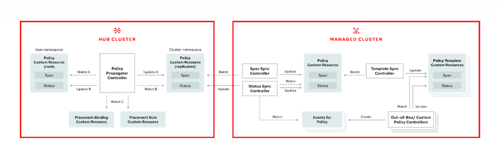 Architecture of RHACM