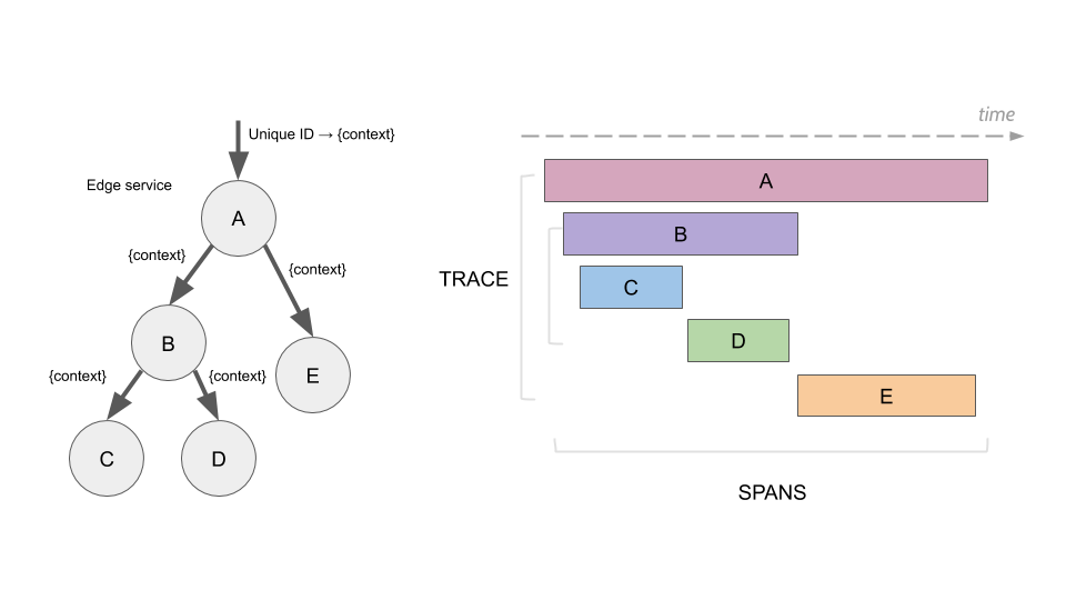 OpenTracing