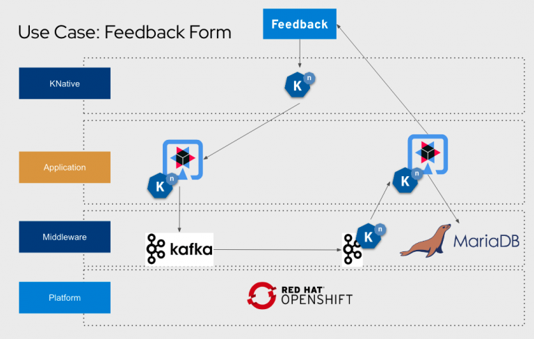 Full Stack Cloud Native Application: A Feedback Form – Open Sourcerers