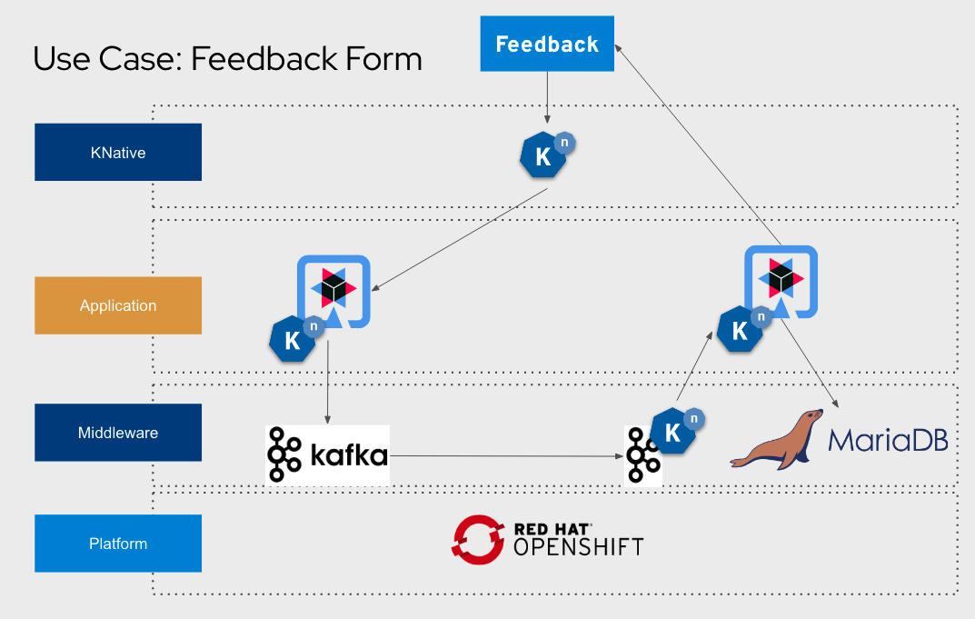 Full Stack Cloud Native Application: A Feedback Form – Open Sourcerers