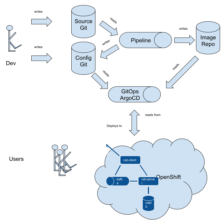 Figure #4: The overall demo architecture