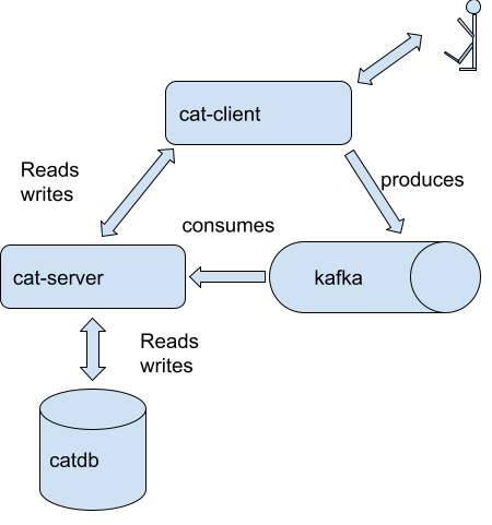 Figure #1: Quarkus GrumpyCat architecture